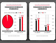 《2022国人口腔护理白皮书报告》基础调研信息